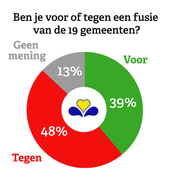 Grote Barometer 20181009 fusie 19 gemeenten