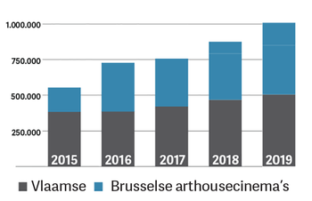 Infografiek ticketverkoop Vlaamse en Brusselse arthousecinema's 2015-2019