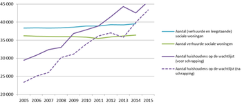 sociale_woningen_wachtlijst_evo