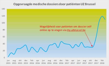 Medische dossiers online