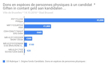 giften aan verkiezingskandidaten stad brussel