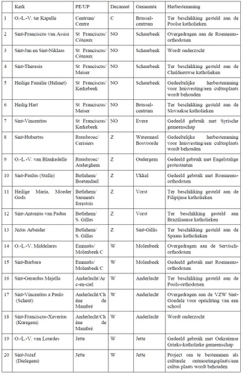 De 20 kerken waarvan de bestemming nu gewijzigd is. Brussel telt in toaal 110 kerken. 
