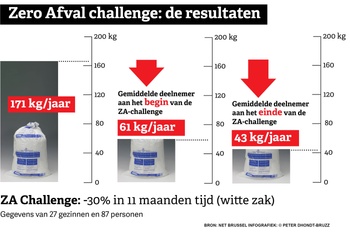 De Zero Afval Challenge van Net Brussel in 2019