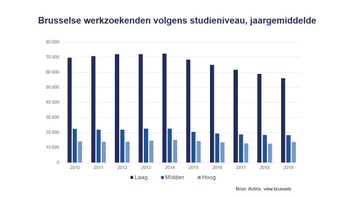 actiris werkloosheid studieniveau