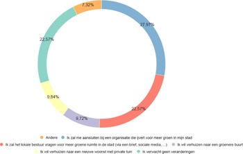 Attitude rond groenruimtes na corona