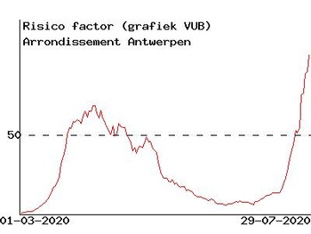 risicofactor nieuwe coronabesmettingen per 100.000 inwoners in arrondissement Antwerpen 