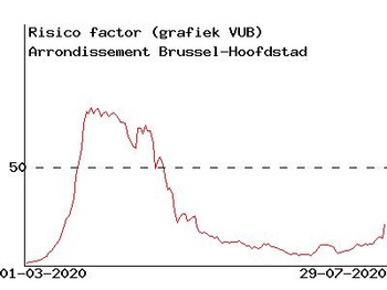 Evolutie risicofactor coronabesmettingen in arrondissement Brussel (Coronatests.be, VUB)