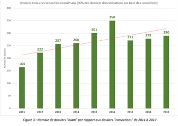 Jaarrapport Collectif contre L'Islamophobie_klachten bij Unia 2019