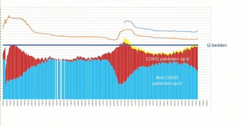 Grafiek die toont dat bijna alle bedden op intensieve zorg zijn ingenomen door patiënten