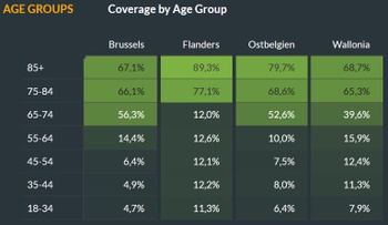 Een tabel uit het dashboard van gezondheidsinstelling Sciensano, die de vaccinatiegraad per gewest en per leeftijdsgroep toont.