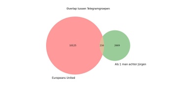 Een analyse van de gebruikers laat zien dat er 216 mensen lid zijn van beide groepen.