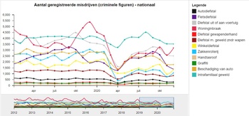 Criminaliteitsstatistieken nationaal 2019 en 2020_federale politie