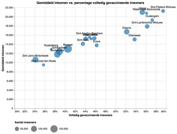 VACCINATIEGRAAD_GEMIDDELDE_INKOMEN_BRUSSELSE_GEMEENTEN