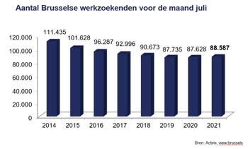 Werkzoekenden in Brussel 