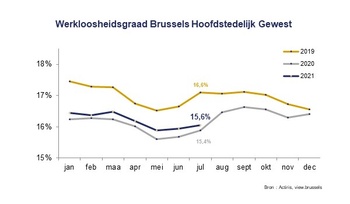 Werkloosheidsgraad in Brussel