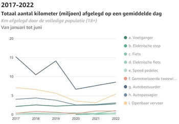 totaal_aantal_kms_op_gemiddelde_dag_sinds_2017.jpg