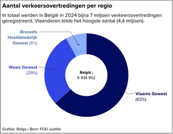 20250421_grafiek_verkeersovertredingen_justitie_91a156ef-knipselgrafiek1.jpg