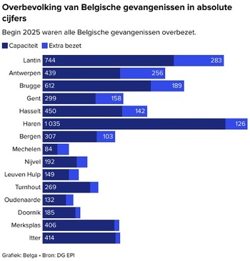 20250701_overbevolking_gevangenis_grafiek_604a3795-whatsappimage2025-07-01at152434.jpeg