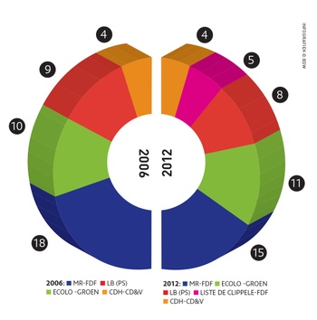 resultaten verkiezingen 2012 Elsene