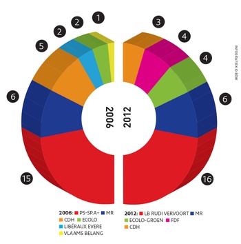 resultaten verkiezingen 2012 Evere