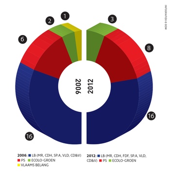 resultaten verkiezingen 2012 Koekelberg