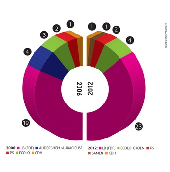 resultaten verkiezingen 2012 Oudergem