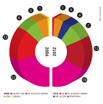 resultaten verkiezingen 2012 Schaarbeek