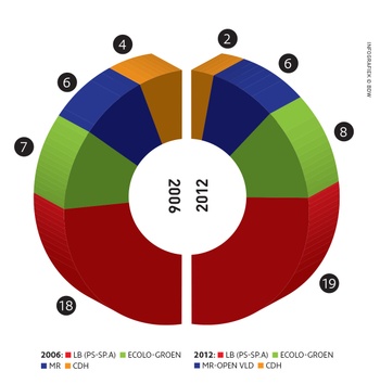 resultaten verkiezingen 2012 Sint-Gillis