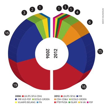 resultaten verkiezingen 2012 Sint-Jans-Molenbeek