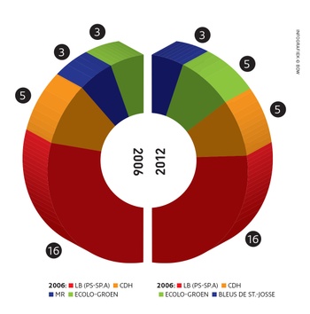 resultaten verkiezingen 2012 Sint-Joost-ten-Node