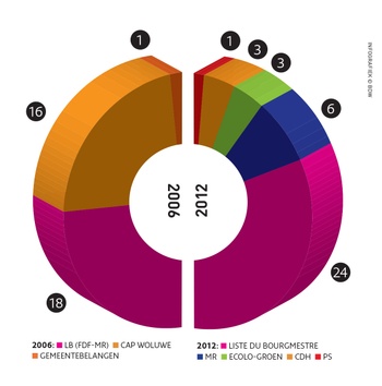 resultaten verkiezingen 2012 Sint-Lambrechts-Woluwe