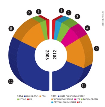 resultaten verkiezingen 2012 Sint-Pieters-Woluwe