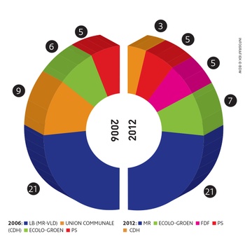 resultaten verkiezingen 2012 Ukkel