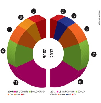resultaten verkiezingen 2012 Watermaal-Bosvoorde