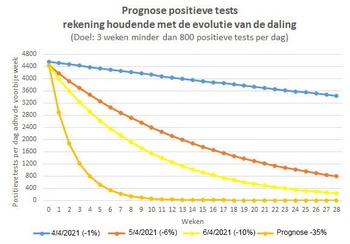 Prognose positieve tests, rekening houdend met evolutie van de daling