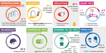 Tellingen en gegevensanalyse uit het verslag 2020 van het fietsobservatorium van het Brussels Hoofdstedelijk Gewest