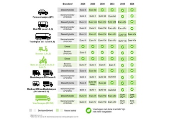 Het nieuwe tijdschema van de lage emissiezone in het Brussels hoofdstedelijk gewest voor 2025-2035