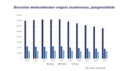 actiris werkloosheid studieniveau