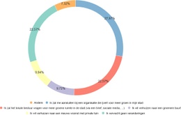 Attitude rond groenruimtes na corona