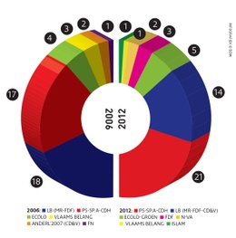 resultaten verkiezingen 2012 Anderlecht