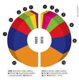 resultaten verkiezingen 2012 Sint-Agatha-Berchem