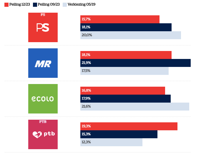PTB/PVDA voor het eerst grootste partij in peiling | BRUZZ